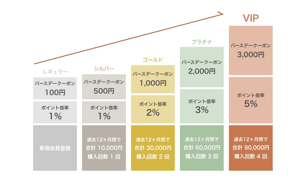 会員ステージ紹介